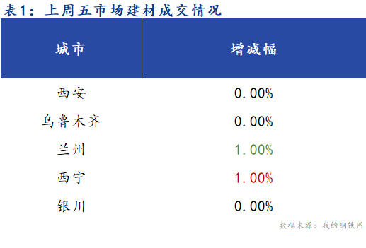 <a href='https://www.mysteel.com/' target='_blank' style='color:#3861ab'>Mysteel</a>早报：西北建筑钢材早盘价格预计平稳运行