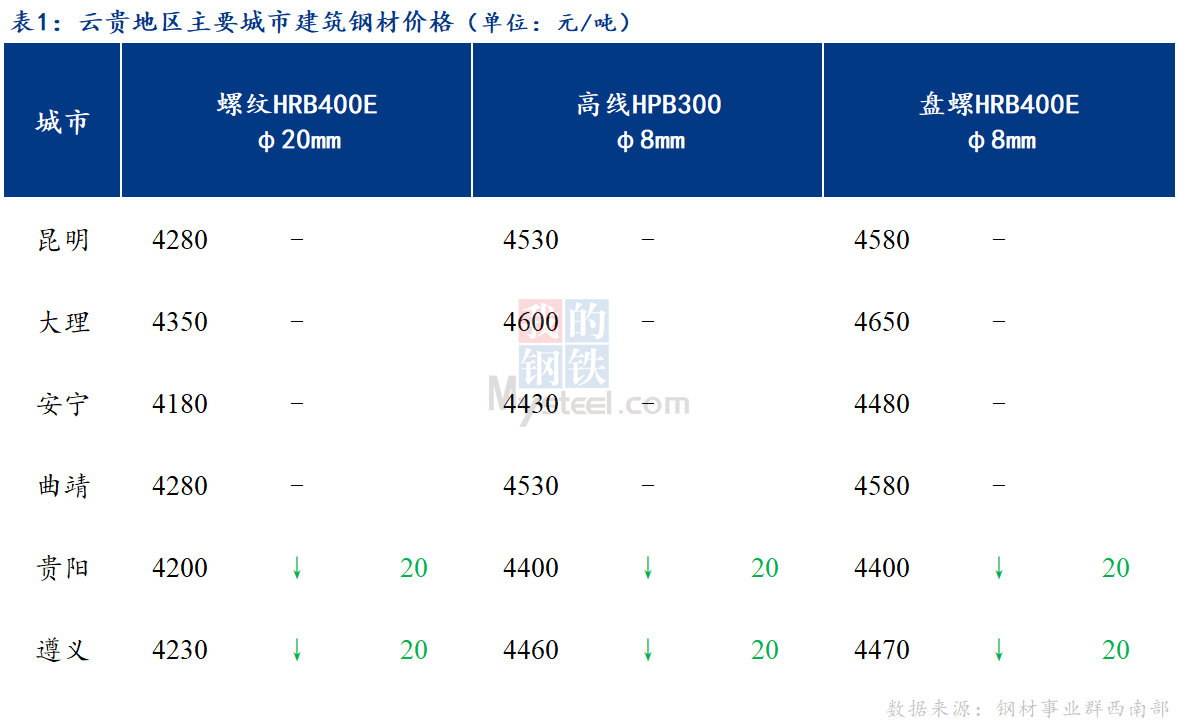 <a href='https://m.mysteel.com/' target='_blank' style='color:#3861ab'>Mysteel</a>日报：市场成交清淡 云贵建筑钢材价格弱势运行