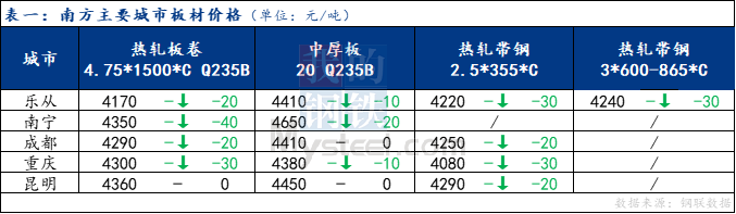 <a href='https://www.mysteel.com/' target='_blank' style='color:#3861ab'>Mysteel</a>日报：南方板材价格下跌 预计明日震荡运行