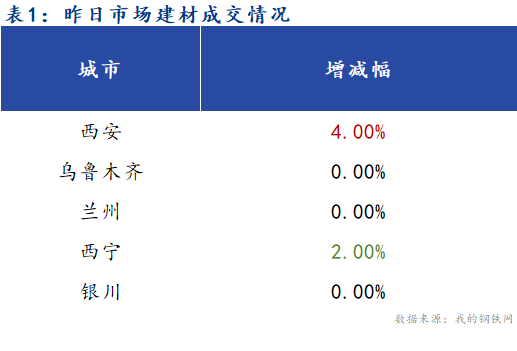 <a href='https://www.mysteel.com/' target='_blank' style='color:#3861ab'>Mysteel</a>早报：西北建筑钢材早盘价格预计持稳运行