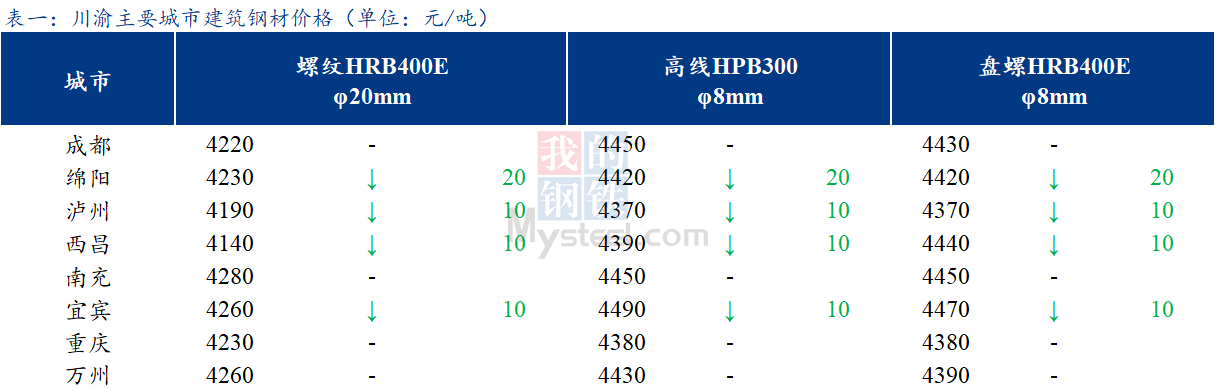 <a href='https://m.mysteel.com/' target='_blank' style='color:#3861ab'>Mysteel</a>日报：川渝建筑钢材价格稳中有跌 成交一般