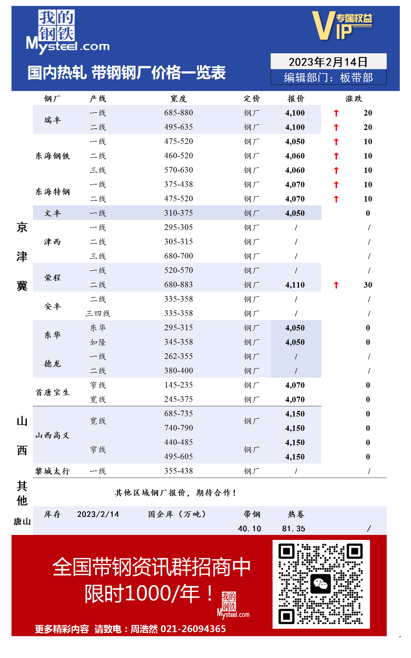 2月14日国内主流<a href='https://m.mysteel.com/market/p-968-----010103-0--------1.html' target='_blank' style='color:#3861ab'>热轧</a><a href='https://m.mysteel.com/market/p-968-----010108-0--------1.html' target='_blank' style='color:#3861ab'>带钢</a>厂价格调整情况