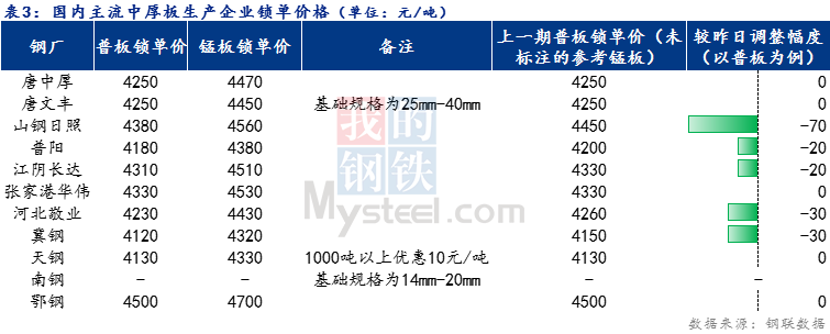 <a href='https://www.mysteel.com/' target='_blank' style='color:#3861ab'>Mysteel</a>日报：全国<a href='http://zhongban.mysteel.com/' target='_blank' style='color:#3861ab'>中厚板价格</a>持稳为主 预计明日价格仍持稳观望运行