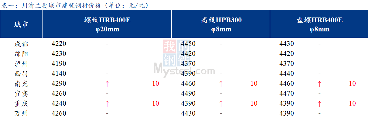 <a href='https://www.mysteel.com/' target='_blank' style='color:#3861ab'>Mysteel</a>日报：川渝建筑钢材价格趋强运行 成交好转