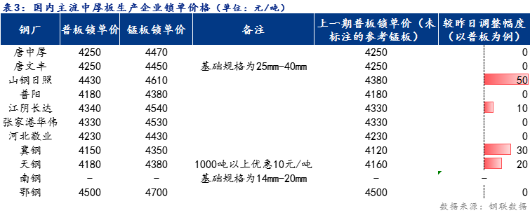 <a href='https://m.mysteel.com/' target='_blank' style='color:#3861ab'>Mysteel</a>日报：全国中厚板价格小幅上涨 预计明日窄幅震荡调整