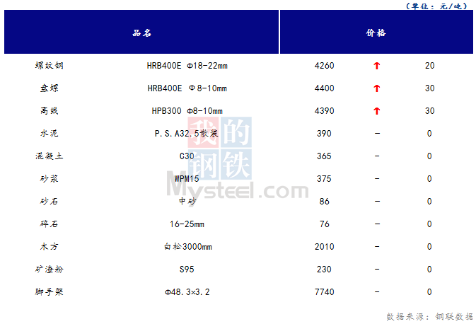 <a href='https://www.mysteel.com/' target='_blank' style='color:#3861ab'>Mysteel</a>日报：山西<a href='https://www.100njz.com/' target='_blank' style='color:#3861ab'>建筑材料</a>价格部分小幅上升 成交量有所增加