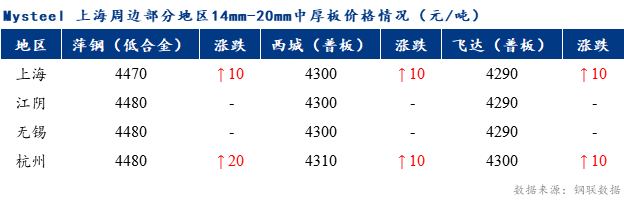 <a href='https://m.mysteel.com/' target='_blank' style='color:#3861ab'>Mysteel</a>早报：上海市场中厚板价格预计偏强调整