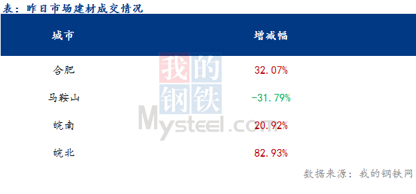 <a href='https://www.mysteel.com/' target='_blank' style='color:#3861ab'>Mysteel</a>早报：安徽建材早盘价格预计震荡趋强