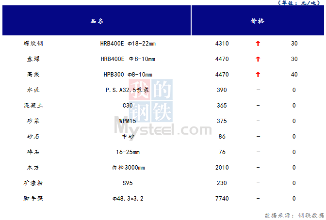 <a href='https://m.mysteel.com/' target='_blank' style='color:#3861ab'>Mysteel</a>日报：山西<a href='https://m.100njz.com/' target='_blank' style='color:#3861ab'>建筑材料</a>价格有所上升 成交量趋于稳定