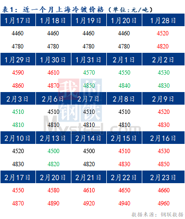  Mysteel早报：预计今日上海冷轧及镀锌板卷价格或将暂稳运行