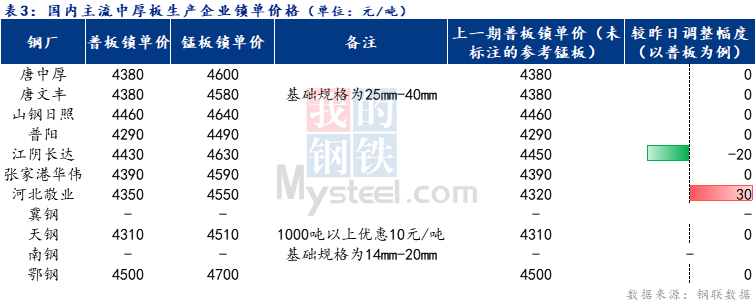 Mysteel日报：全国<a href='http://zhongban.mysteel.com/' target='_blank' style='color:#3861ab'>中厚板价格</a>弱稳调整 预计下周全国中厚板价格窄幅震荡调整