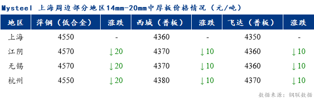 <a href='https://m.mysteel.com/' target='_blank' style='color:#3861ab'>Mysteel</a>早报：上海市场中厚板价格预计弱稳运行为主