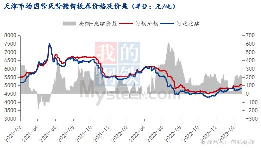 <a href='https://www.mysteel.com/' target='_blank' style='color:#3861ab'>Mysteel</a>：3月天津市场镀锌板卷价格走势预测