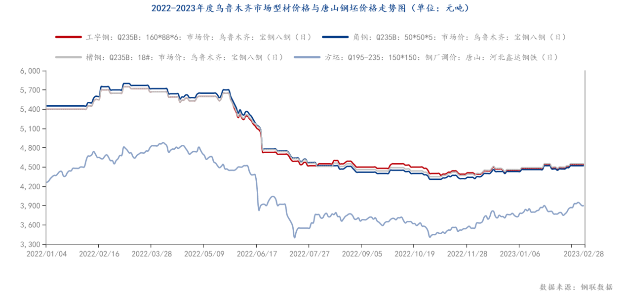 2022-2023年度乌鲁木齐市场型材价格与唐山<a href='https://gangpi.mysteel.com/' target='_blank' style='color:#3861ab'>钢坯</a>价格走势图（单位：元吨）