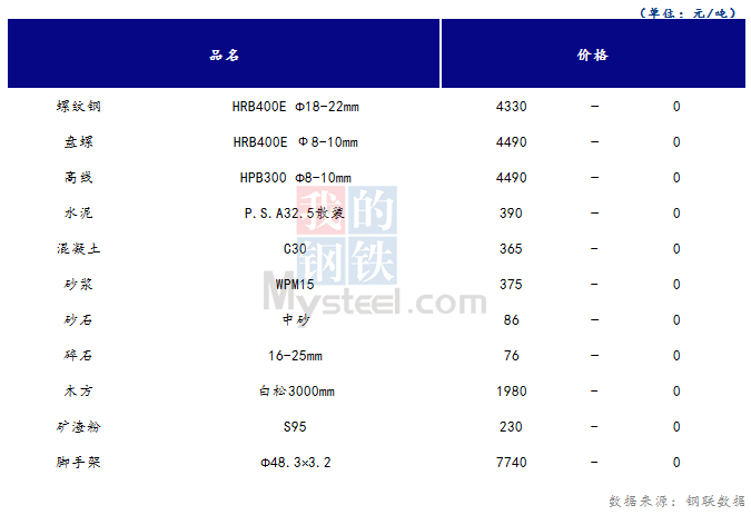 <a href='https://m.mysteel.com/' target='_blank' style='color:#3861ab'>Mysteel</a>日报：山西<a href='https://m.100njz.com/' target='_blank' style='color:#3861ab'>建筑材料</a>价格偏稳 成交表现疲态