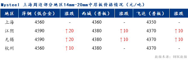 <a href='https://m.mysteel.com/' target='_blank' style='color:#3861ab'>Mysteel</a>早报：上海市场中厚板价格预计盘整运行