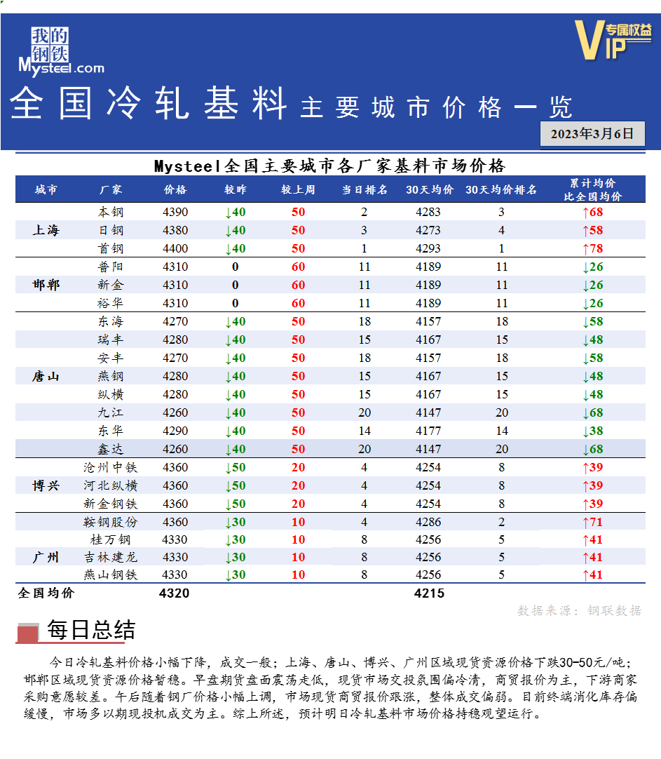 <a href='https://www.mysteel.com/' target='_blank' style='color:#3861ab'>Mysteel</a>快讯：全国<a href='https://lengzha.mysteel.com/' target='_blank' style='color:#3861ab'>冷轧</a>基料主要城市价格一览（3月6日）