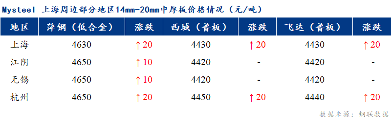 <a href='https://www.mysteel.com/' target='_blank' style='color:#3861ab'>Mysteel</a>早报：上海市场<a href='http://zhongban.mysteel.com/' target='_blank' style='color:#3861ab'>中厚板价格</a>预计震荡偏强调整