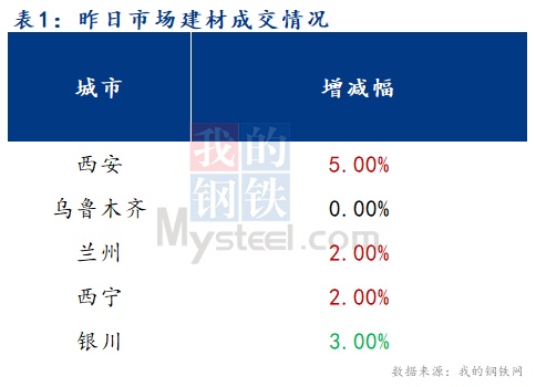 <a href='https://m.mysteel.com/' target='_blank' style='color:#3861ab'>Mysteel</a>早报：西北建筑钢材早盘价格预计继续平稳运行