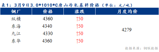 Mysteel早报：预计天津冷轧及镀锌板卷价格或上涨30元/吨