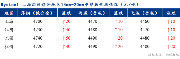 <a href='https://www.mysteel.com/' target='_blank' style='color:#3861ab'>Mysteel</a>早报：上海市场<a href='http://zhongban.mysteel.com/' target='_blank' style='color:#3861ab'>中厚板价格</a>预计震荡偏强调整