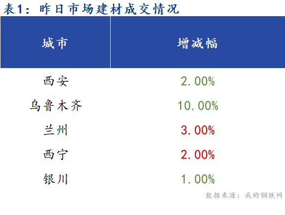 <a href='https://m.mysteel.com/' target='_blank' style='color:#3861ab'>Mysteel</a>早报：西北建筑钢材早盘价格继续平稳运行