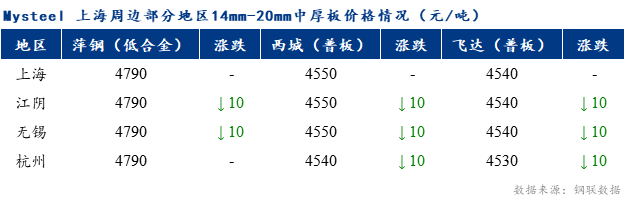 <a href='https://www.mysteel.com/' target='_blank' style='color:#3861ab'>Mysteel</a>早报：上海市场<a href='http://zhongban.mysteel.com/' target='_blank' style='color:#3861ab'>中厚板价格</a>预计盘整为主