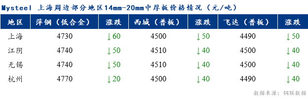 <a href='https://www.mysteel.com/' target='_blank' style='color:#3861ab'>Mysteel</a>早报：上海市场<a href='http://zhongban.mysteel.com/' target='_blank' style='color:#3861ab'>中厚板价格</a>预计震荡偏弱调整