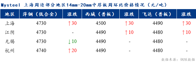 <a href='https://m.mysteel.com/' target='_blank' style='color:#3861ab'>Mysteel</a>早报：上海市场中厚板价格预计震荡偏弱调整