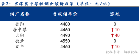 <a href='https://m.mysteel.com/' target='_blank' style='color:#3861ab'>Mysteel</a>日报：京津冀中厚板价格主稳个降 预计明日偏弱运行