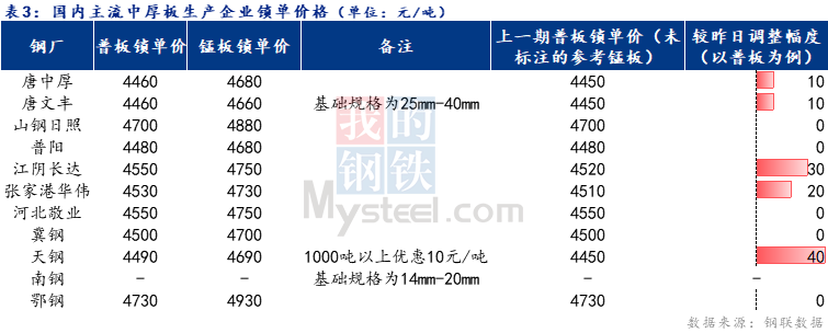 <a href='https://m.mysteel.com/' target='_blank' style='color:#3861ab'>Mysteel</a>日报：全国中厚板成交一般 预计明日中板价格持稳运行