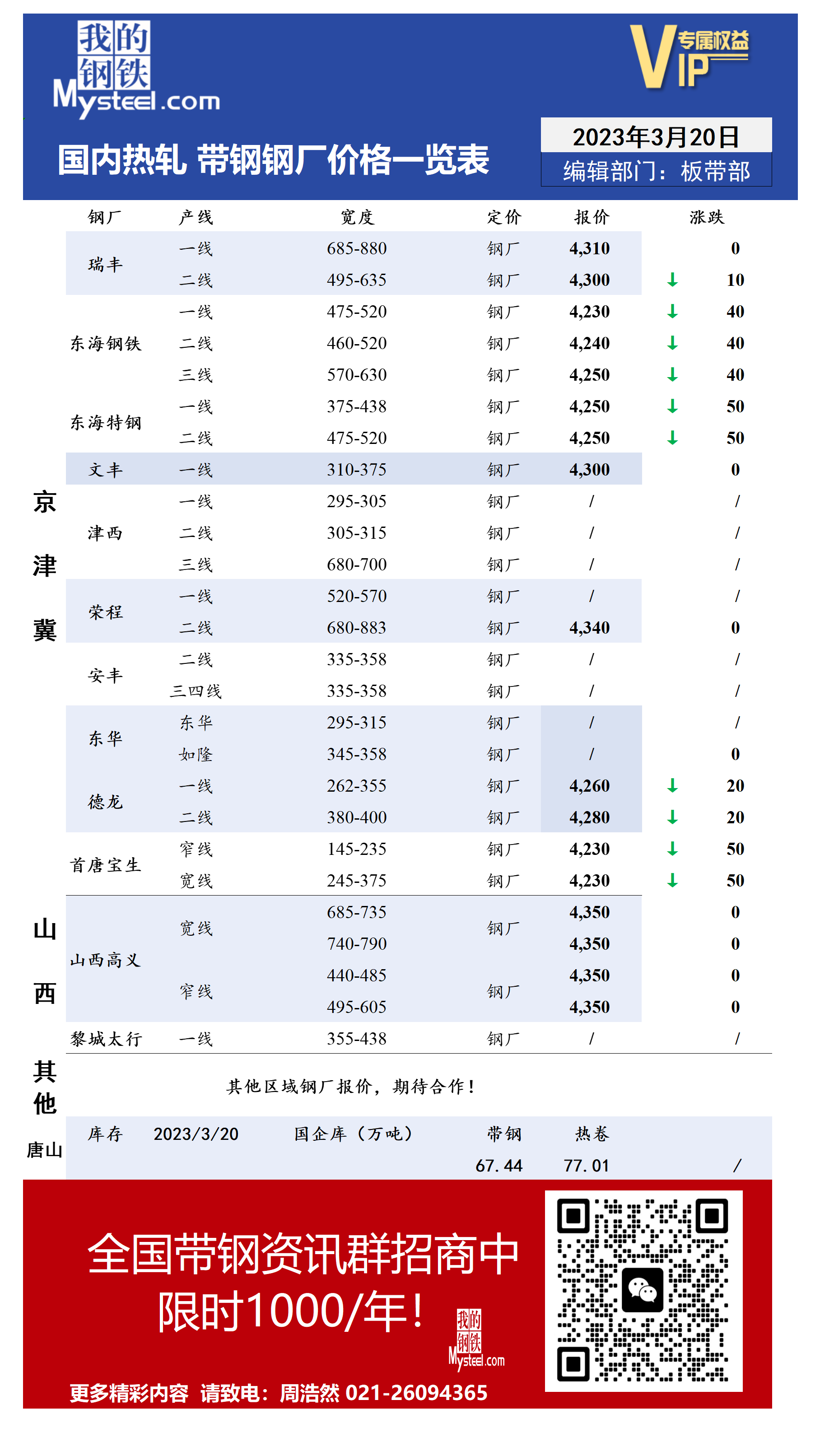 3月20日国内主流<a href='https://m.mysteel.com/market/p-968-----010103-0--------1.html' target='_blank' style='color:#3861ab'>热轧</a><a href='https://m.mysteel.com/market/p-968-----010108-0--------1.html' target='_blank' style='color:#3861ab'>带钢</a>厂价格调整情况