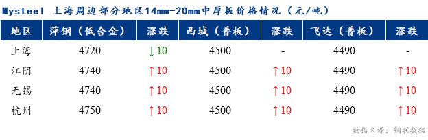 <a href='https://m.mysteel.com/' target='_blank' style='color:#3861ab'>Mysteel</a>早报：上海市场中厚板价格预计持稳运行