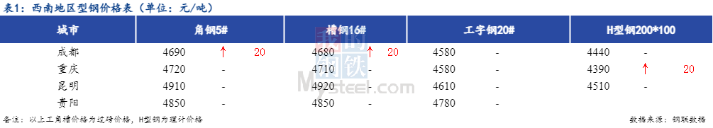 <a href='https://www.mysteel.com/' target='_blank' style='color:#3861ab'>Mysteel</a>日报：西南型钢价格上涨 成交较差