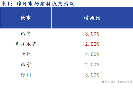 <a href='https://www.mysteel.com/' target='_blank' style='color:#3861ab'>Mysteel</a>早报：西北建筑钢材早盘价格预计稳中偏弱运行