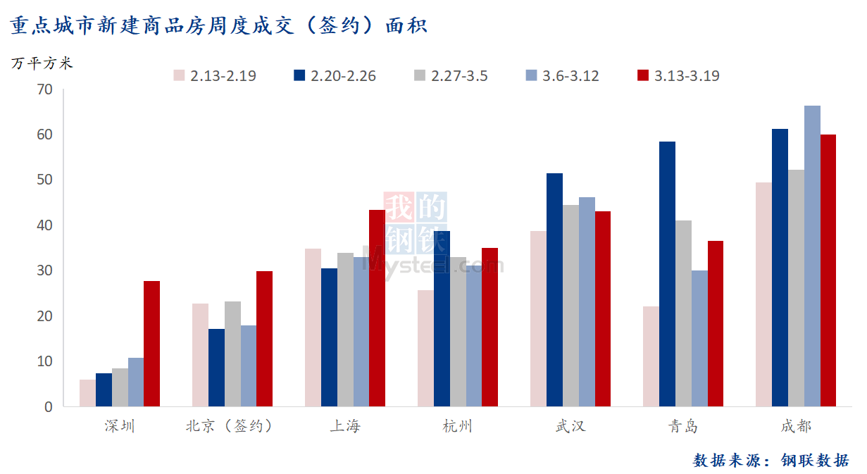 D:\Users\Desktop\图片\3月21日 重点城市新房面积.png3月21日 重点城市新房面积