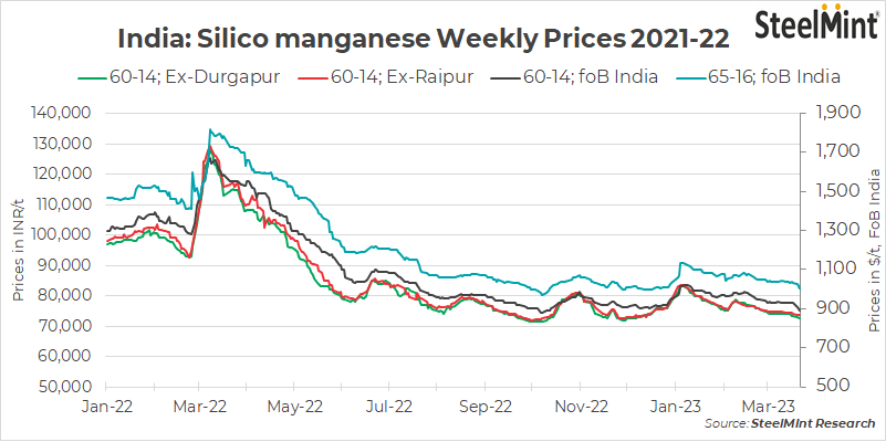 India: Silico manganese prices drop amid weak steel demand