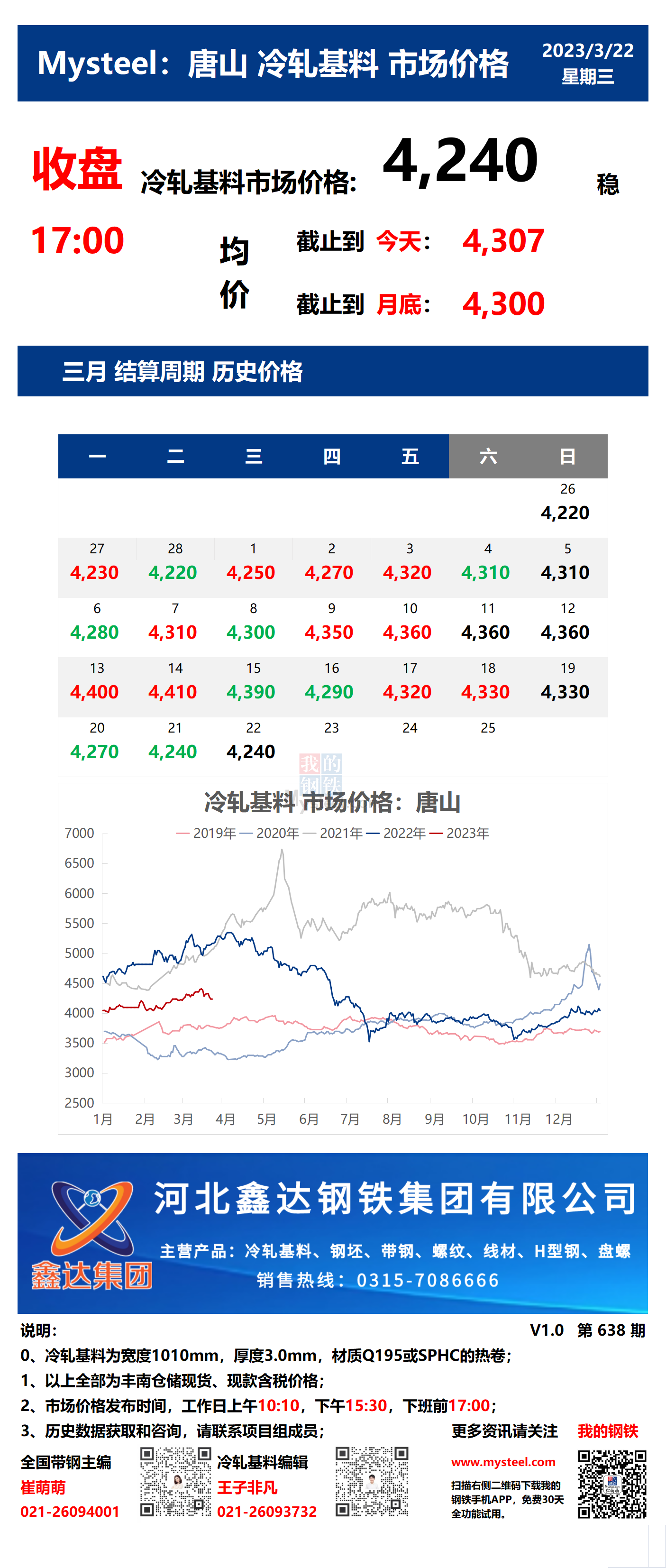 <a href='https://m.mysteel.com/' target='_blank' style='color:#3861ab'>Mysteel</a>：22日唐山冷轧基料市场价格(收盘17:00)