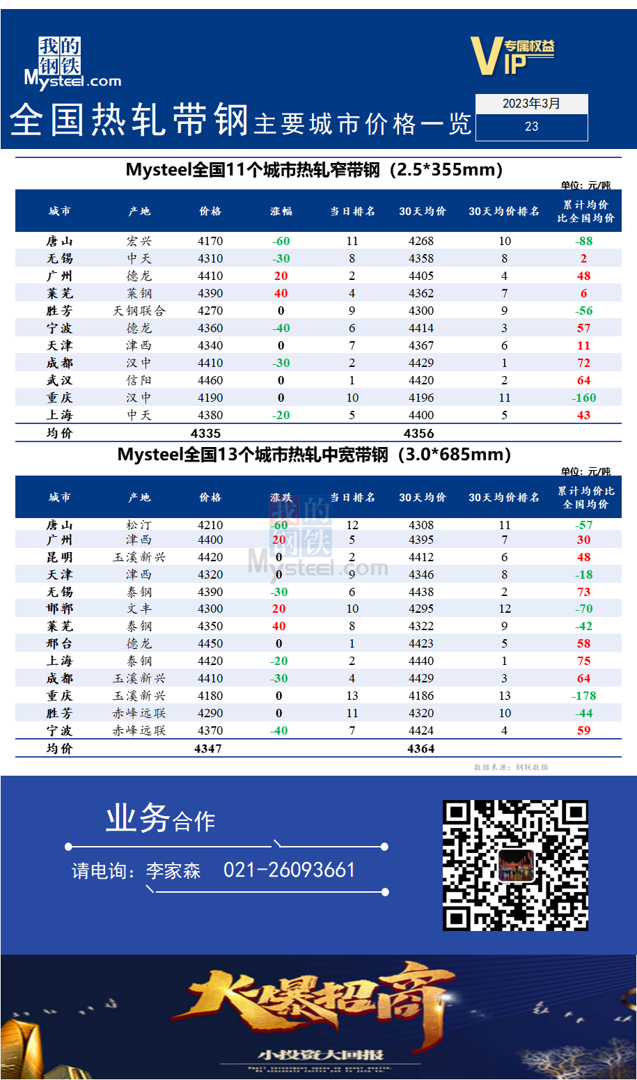 <a href='https://m.mysteel.com/' target='_blank' style='color:#3861ab'>Mysteel</a>快讯：全国<a href='https://m.mysteel.com/market/p-968-----010103-0--------1.html' target='_blank' style='color:#3861ab'>热轧</a><a href='https://m.mysteel.com/market/p-968-----010108-0--------1.html' target='_blank' style='color:#3861ab'>带钢</a>主要城市价格一览（2023年3月23日）