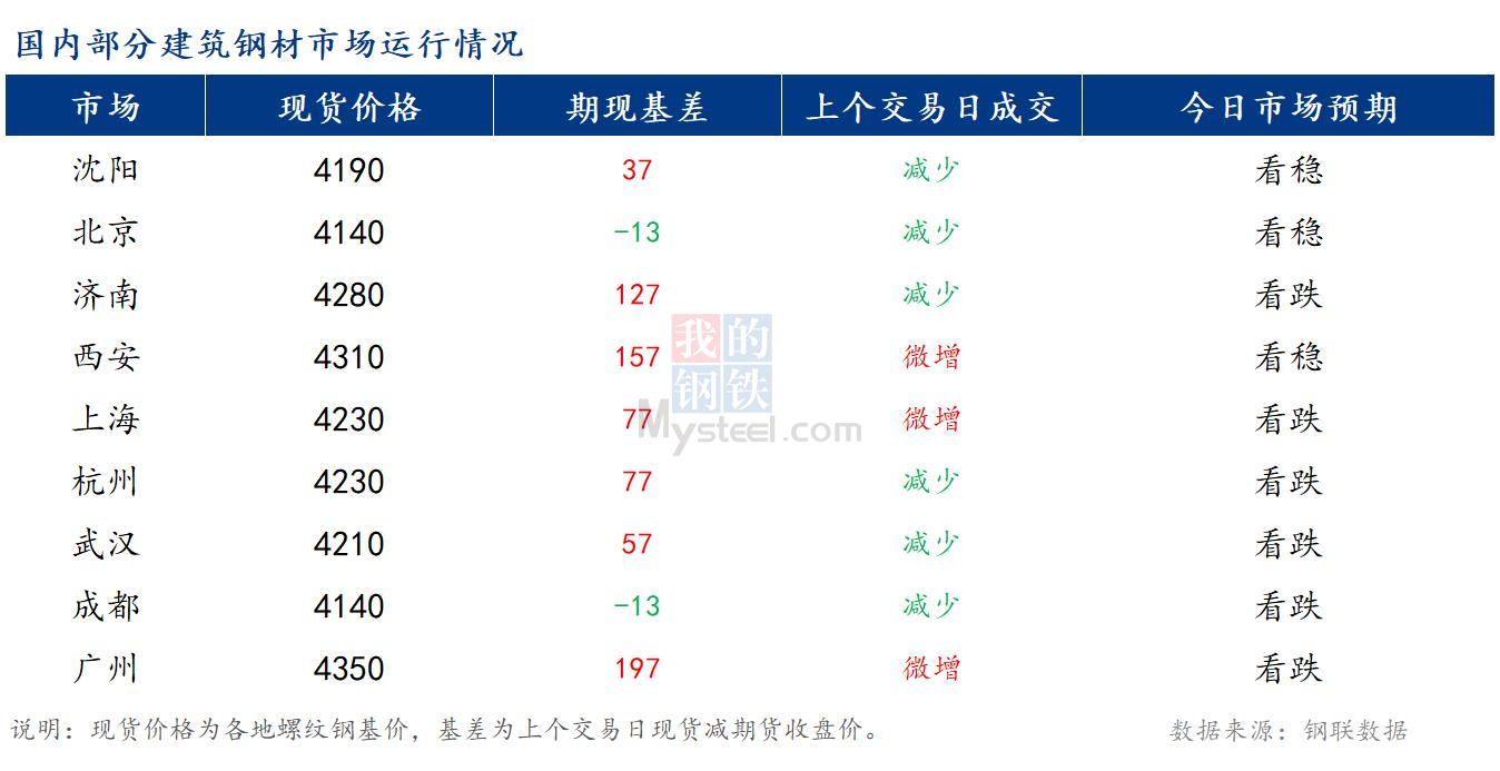 <a href='https://m.mysteel.com/' target='_blank' style='color:#3861ab'>Mysteel</a>早报：国内<a href='https://m.mysteel.com/market/p-968-----010101-0--------1.html' target='_blank' style='color:#3861ab'>建筑钢材</a>价格预计持稳运行