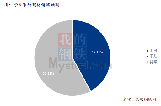 <a href='https://m.mysteel.com/' target='_blank' style='color:#3861ab'>Mysteel</a>早报：西南<a href='https://m.mysteel.com/market/p-968-----010101-0--------1.html' target='_blank' style='color:#3861ab'>建筑钢材</a>早盘价格预计弱势震荡运行