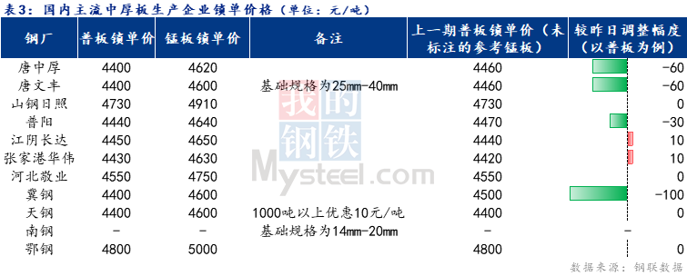 <a href='https://m.mysteel.com/' target='_blank' style='color:#3861ab'>Mysteel</a>日报：全国中厚板成交小幅回升 预计明日中板价格暂稳运行