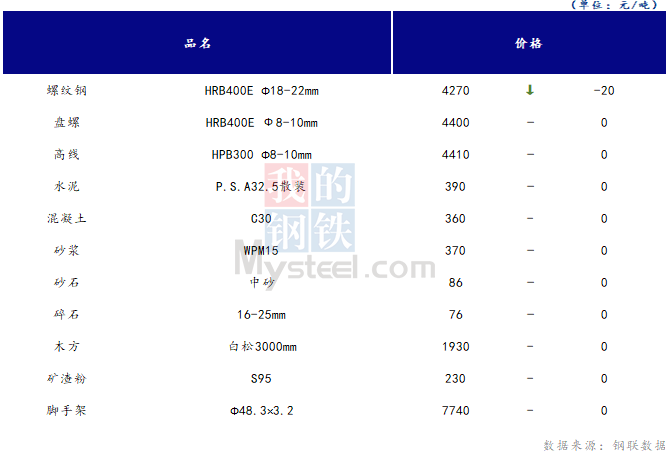 <a href='https://www.mysteel.com/' target='_blank' style='color:#3861ab'>Mysteel</a>日报：山西<a href='https://www.100njz.com/' target='_blank' style='color:#3861ab'>建筑材料</a>市场价格持稳运行，市场成交量小幅好转