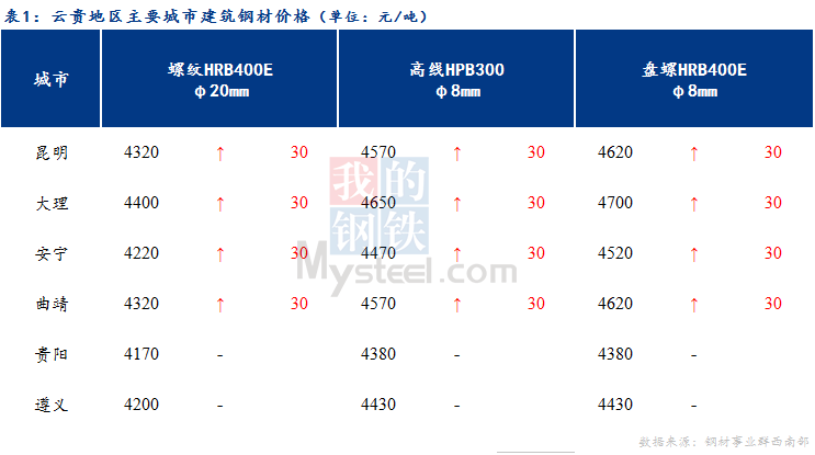 <a href='https://m.mysteel.com/' target='_blank' style='color:#3861ab'>Mysteel</a>日报：云贵市场<a href='https://m.mysteel.com/market/p-968-----010101-0--------1.html' target='_blank' style='color:#3861ab'>建筑钢材</a>价格盘整偏强运行