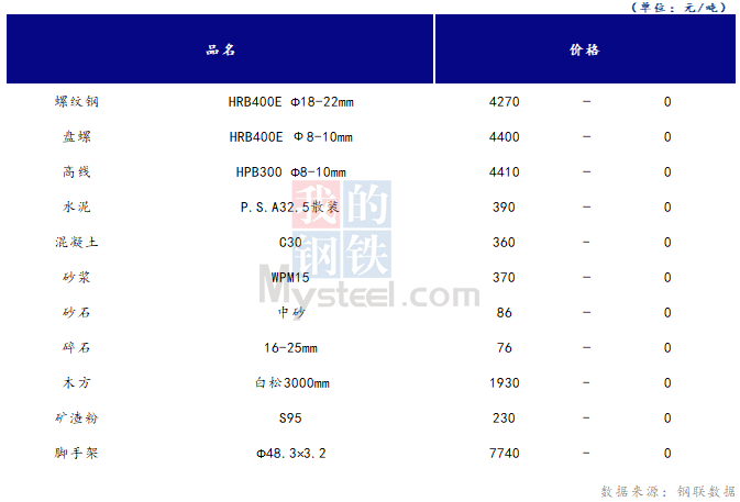 <a href='https://www.mysteel.com/' target='_blank' style='color:#3861ab'>Mysteel</a>日报：山西<a href='https://www.100njz.com/' target='_blank' style='color:#3861ab'>建筑材料</a>市场价格持稳运行，市场成交小幅回暖