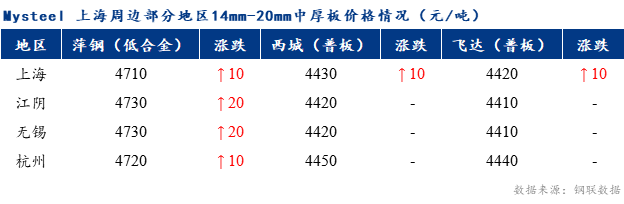 <a href='https://www.mysteel.com/' target='_blank' style='color:#3861ab'>Mysteel</a>早报：上海市场<a href='http://zhongban.mysteel.com/' target='_blank' style='color:#3861ab'>中厚板价格</a>预计偏强调整