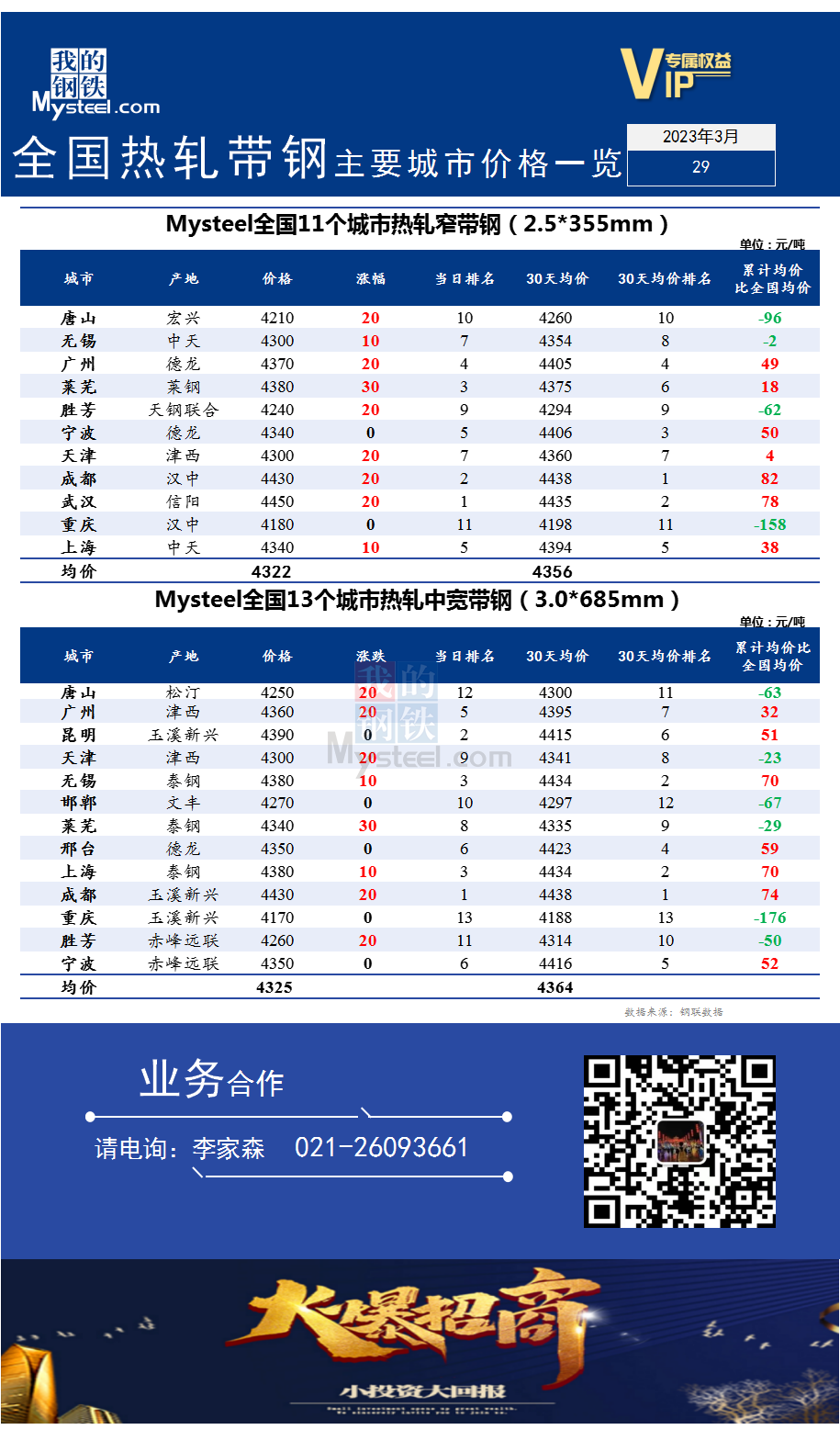 <a href='https://m.mysteel.com/' target='_blank' style='color:#3861ab'>Mysteel</a>快讯：全国<a href='https://m.mysteel.com/market/p-968-----010103-0--------1.html' target='_blank' style='color:#3861ab'>热轧</a><a href='https://m.mysteel.com/market/p-968-----010108-0--------1.html' target='_blank' style='color:#3861ab'>带钢</a>XXX