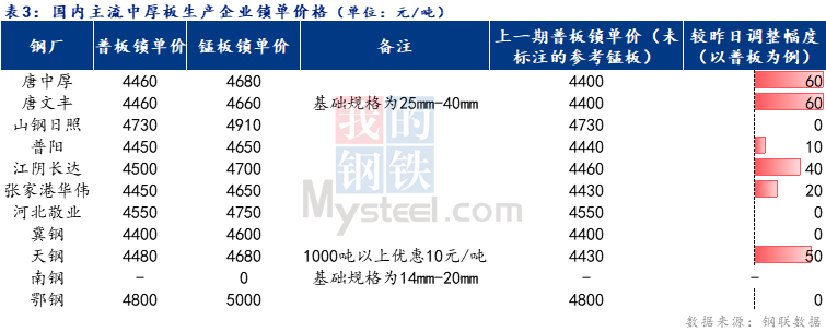 <a href='https://www.mysteel.com/' target='_blank' style='color:#3861ab'>Mysteel</a>日报：全国<a href='http://zhongban.mysteel.com/' target='_blank' style='color:#3861ab'>中厚板价格</a>上行 预计下周中厚板价格窄幅震荡调整