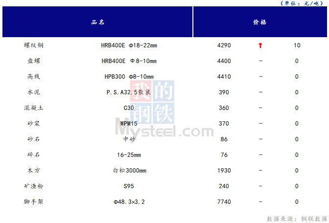 <a href='https://m.mysteel.com/' target='_blank' style='color:#3861ab'>Mysteel</a>日报：山西<a href='https://m.100njz.com/' target='_blank' style='color:#3861ab'>建筑材料</a>市场价格基本持稳，市场心态一般