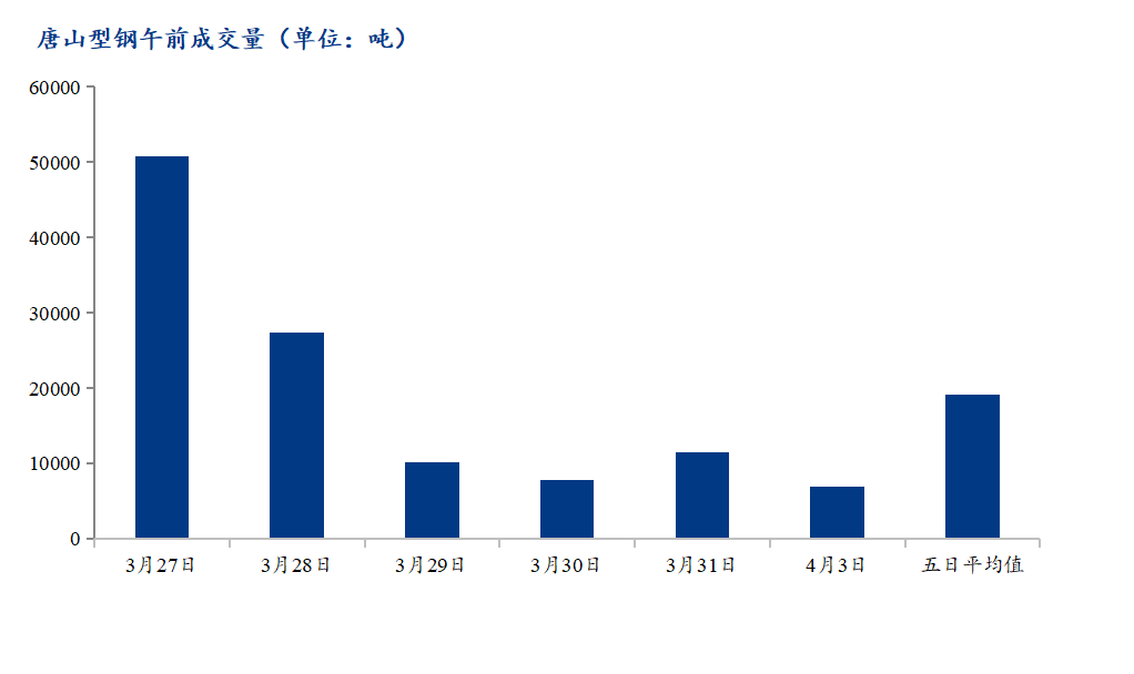 <a href='https://www.mysteel.com/' target='_blank' style='color:#3861ab'>Mysteel</a>数据：唐山调坯型钢成交量较上一交易日早盘减40%（4月3日10:30）